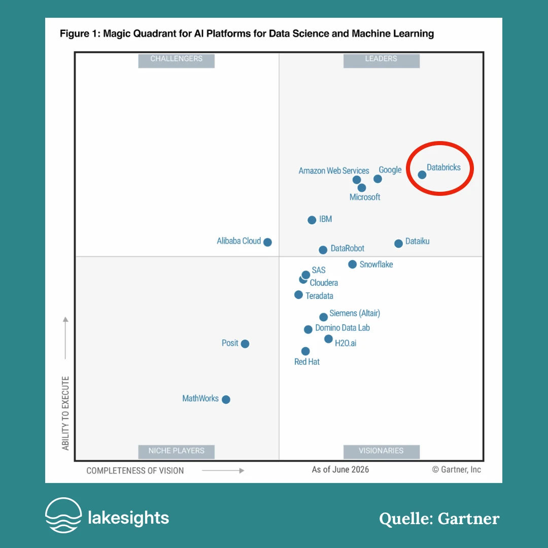 Gartner Magic Quadrant für KI-Plattformen für Data Science und Machine Learning, Stand Juni 2026. Databricks ist hervorgehoben und liegt im Quadranten der Leaders am weitesten rechts und oben, vor Google, Amazon Web Services und Microsoft.